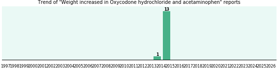Could Oxycodone hydrochloride and acetaminophen cause Weight increased? Could Oxycodone hydrochloride and acetaminophen cause Weight increased?